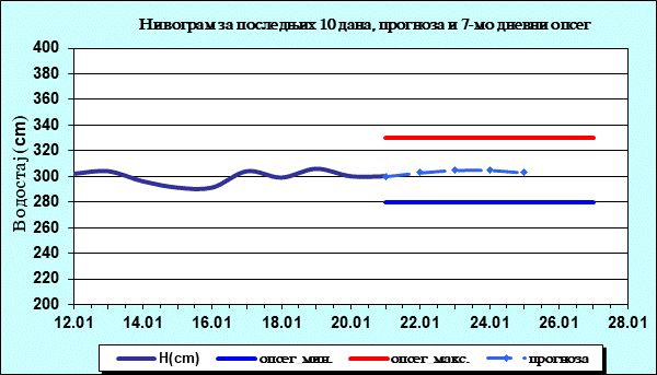 Нивограм за последњих 10 дана, прогноза и опсег