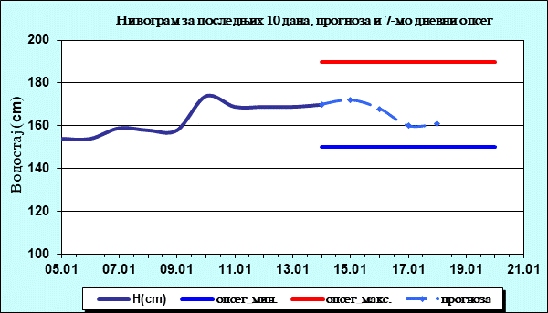 Нивограм за последњих 10 дана, прогноза и опсег