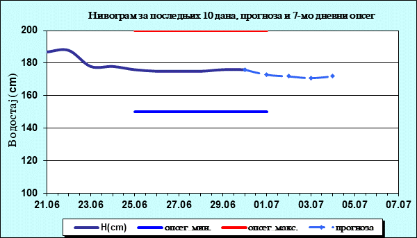 Нивограм за последњих 10 дана, прогноза и опсег