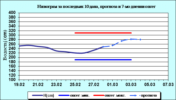Нивограм за последњих 10 дана, прогноза и опсег