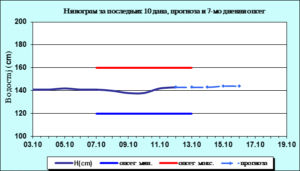 Нивограм за последњих 10 дана, прогноза и опсег