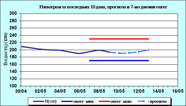 Нивограм за последњих 10 дана, прогноза и опсег