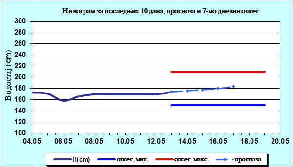 Нивограм за последњих 10 дана, прогноза и опсег