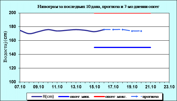 Нивограм за последњих 10 дана, прогноза и опсег