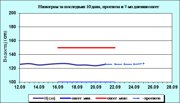 Нивограм за последњих 10 дана, прогноза и опсег