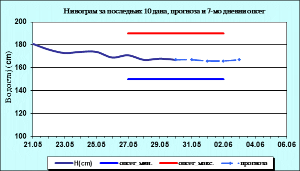 Нивограм за последњих 10 дана, прогноза и опсег