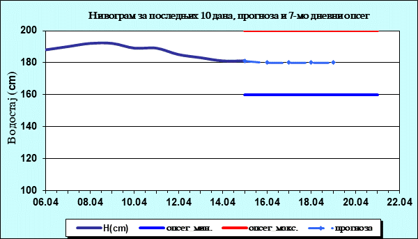 Нивограм за последњих 10 дана, прогноза и опсег