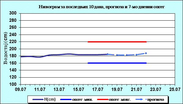 Нивограм за последњих 10 дана, прогноза и опсег