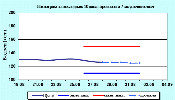 Нивограм за последњих 10 дана, прогноза и опсег