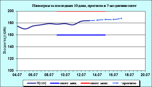 Нивограм за последњих 10 дана, прогноза и опсег