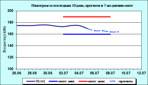 Нивограм за последњих 10 дана, прогноза и опсег