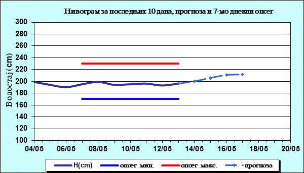 Нивограм за последњих 10 дана, прогноза и опсег