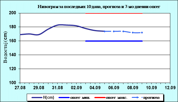 Нивограм за последњих 10 дана, прогноза и опсег