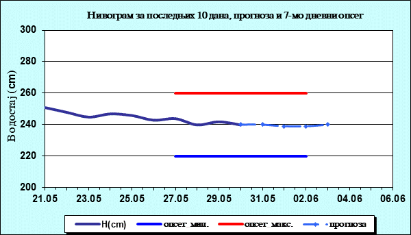 Нивограм за последњих 10 дана, прогноза и опсег
