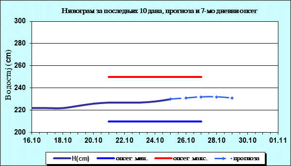Нивограм за последњих 10 дана, прогноза и опсег