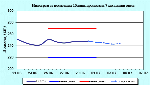 Нивограм за последњих 10 дана, прогноза и опсег