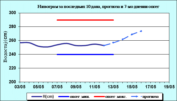 Нивограм за последњих 10 дана, прогноза и опсег
