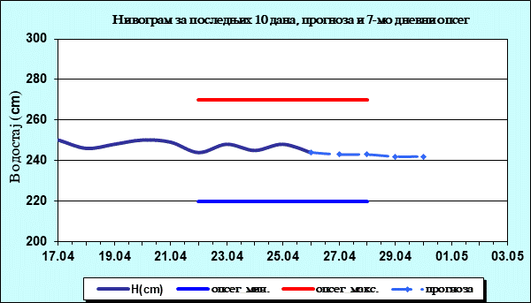 Нивограм за последњих 10 дана, прогноза и опсег