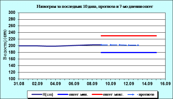 Нивограм за последњих 10 дана, прогноза и опсег
