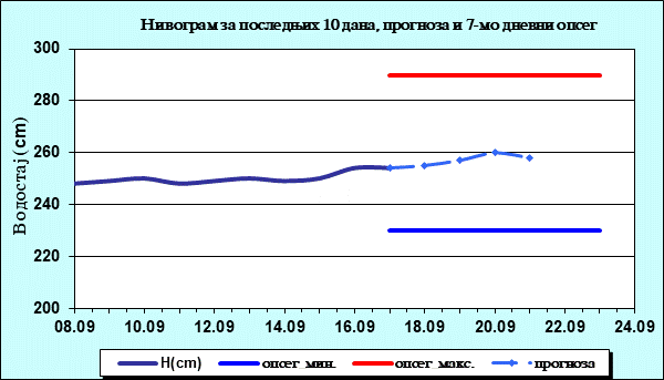 Нивограм за последњих 10 дана, прогноза и опсег