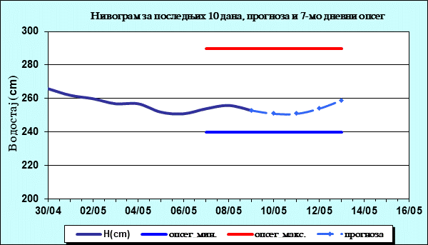 Нивограм за последњих 10 дана, прогноза и опсег