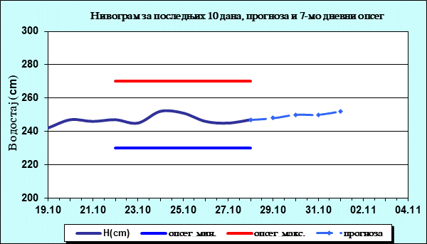 Нивограм за последњих 10 дана, прогноза и опсег