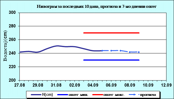 Нивограм за последњих 10 дана, прогноза и опсег