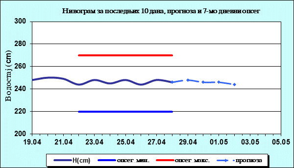 Нивограм за последњих 10 дана, прогноза и опсег