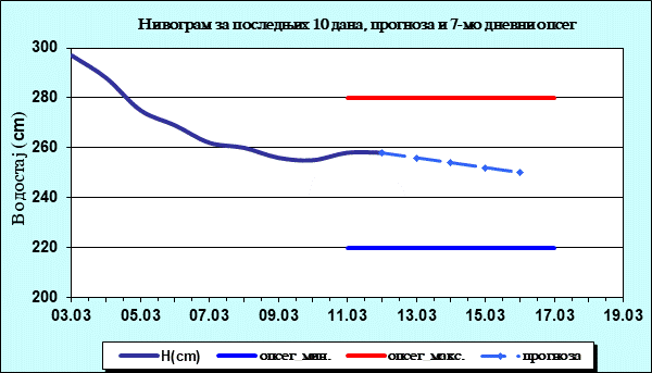 Нивограм за последњих 10 дана, прогноза и опсег
