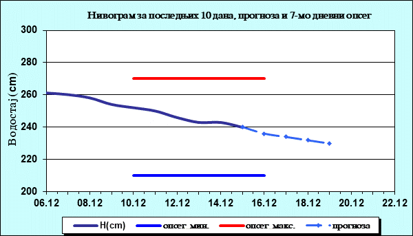 Нивограм за последњих 10 дана, прогноза и опсег
