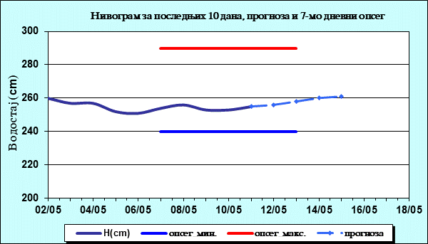 Нивограм за последњих 10 дана, прогноза и опсег