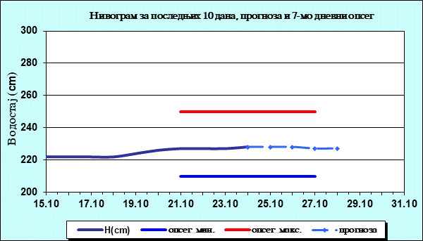 Нивограм за последњих 10 дана, прогноза и опсег