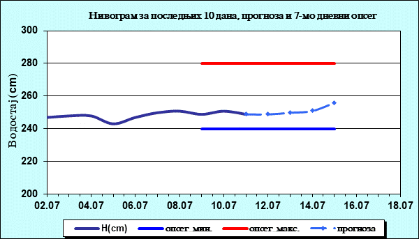 Нивограм за последњих 10 дана, прогноза и опсег
