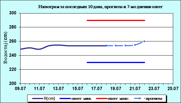 Нивограм за последњих 10 дана, прогноза и опсег