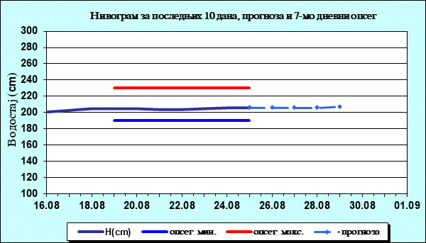 Нивограм за последњих 10 дана, прогноза и опсег