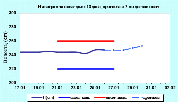Нивограм за последњих 10 дана, прогноза и опсег
