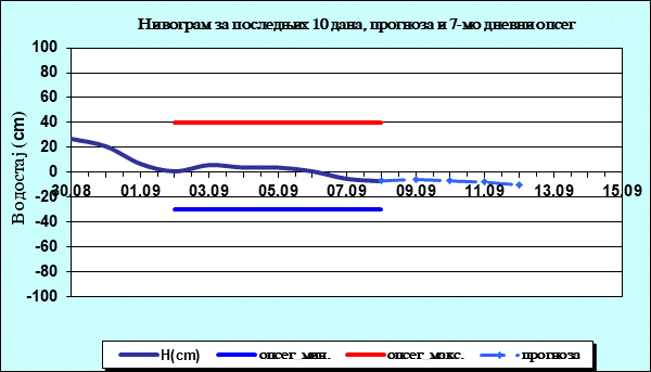 Нивограм за последњих 10 дана, прогноза и опсег