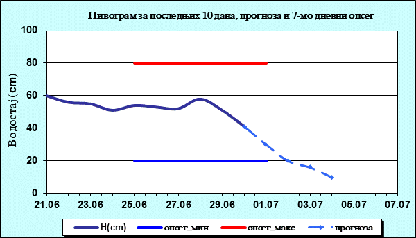 Нивограм за последњих 10 дана, прогноза и опсег