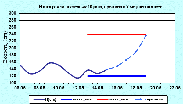 Нивограм за последњих 10 дана, прогноза и опсег