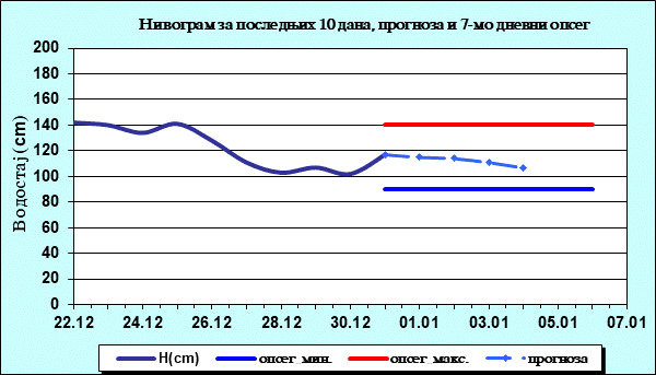 Нивограм за последњих 10 дана, прогноза и опсег