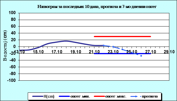 Нивограм за последњих 10 дана, прогноза и опсег