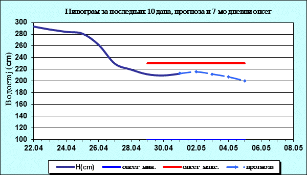 Нивограм за последњих 10 дана, прогноза и опсег