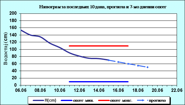 Нивограм за последњих 10 дана, прогноза и опсег