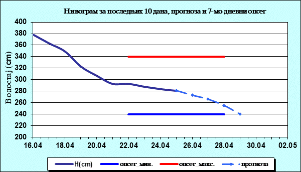Нивограм за последњих 10 дана, прогноза и опсег