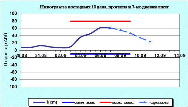 Нивограм за последњих 10 дана, прогноза и опсег