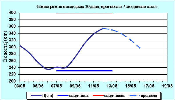 Нивограм за последњих 10 дана, прогноза и опсег