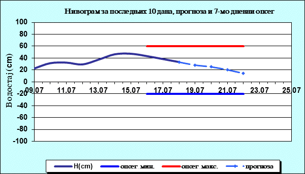 Нивограм за последњих 10 дана, прогноза и опсег