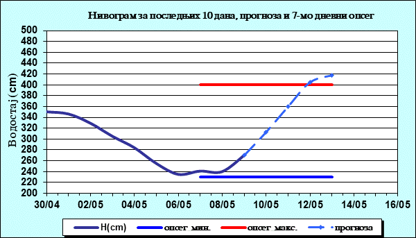 Нивограм за последњих 10 дана, прогноза и опсег