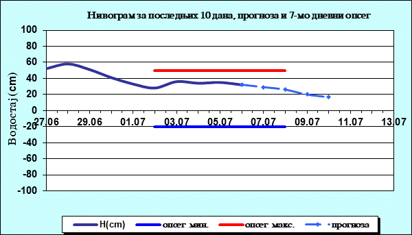 Нивограм за последњих 10 дана, прогноза и опсег