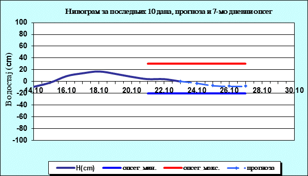 Нивограм за последњих 10 дана, прогноза и опсег